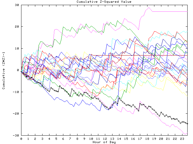 Cumulative Z plot