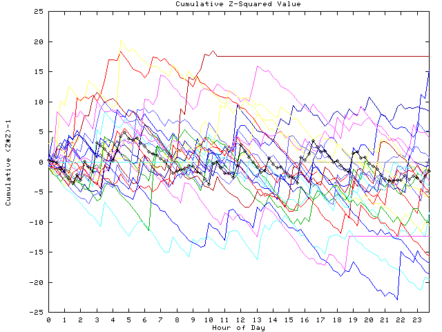 Cumulative Z plot