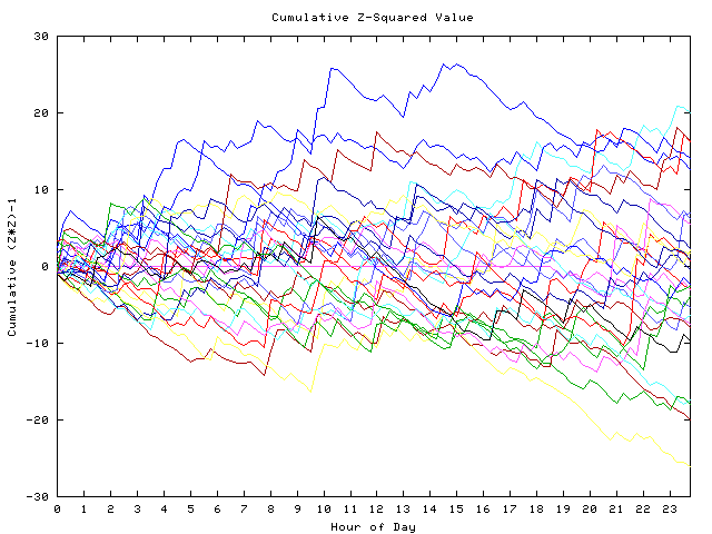 Cumulative Z plot