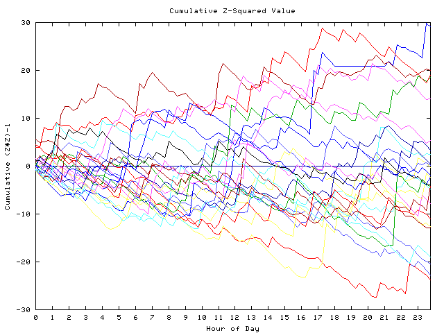 Cumulative Z plot