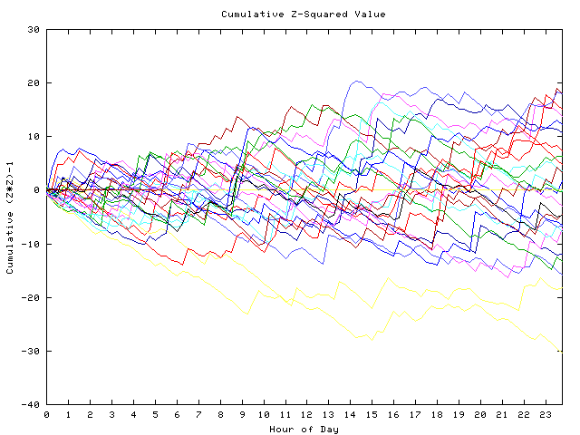 Cumulative Z plot