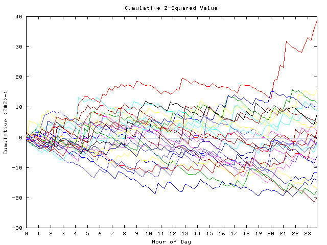 Cumulative Z plot