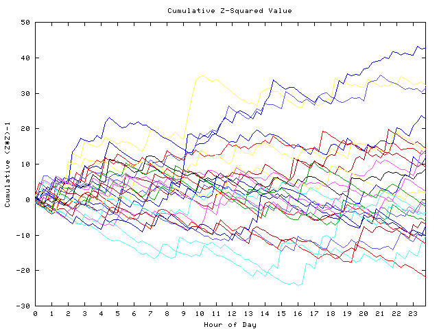 Cumulative Z plot