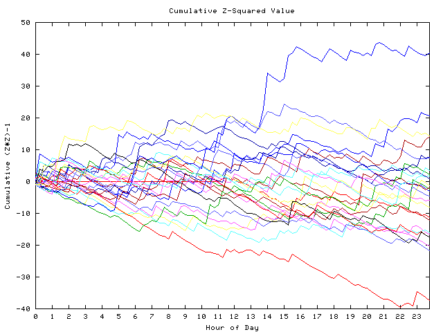 Cumulative Z plot