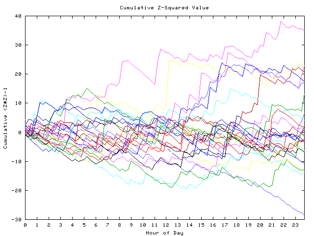 Cumulative Z plot