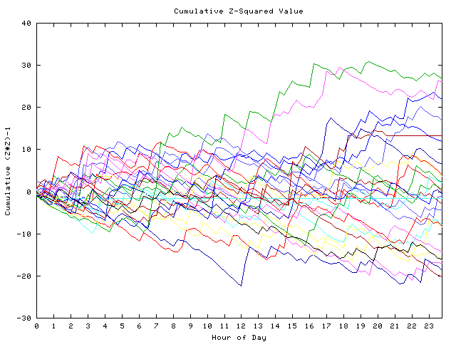 Cumulative Z plot