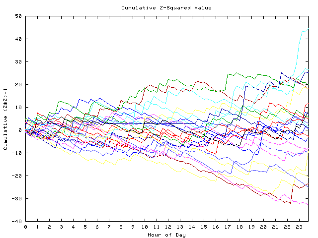 Cumulative Z plot