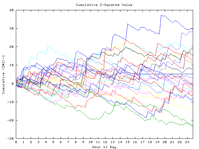 Cumulative Z plot