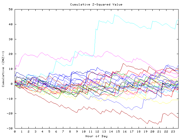 Cumulative Z plot