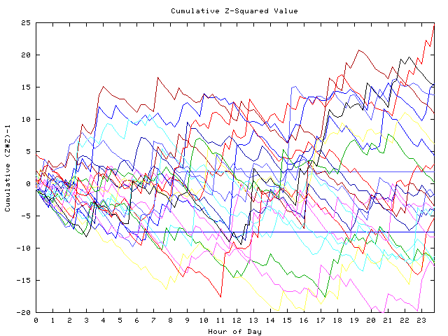 Cumulative Z plot