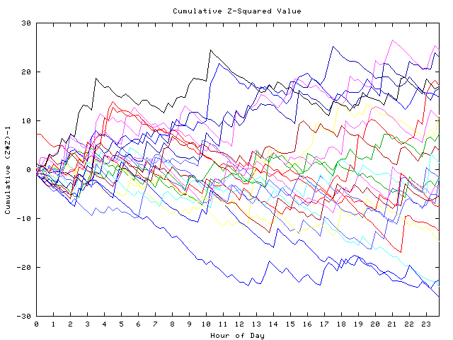 Cumulative Z plot