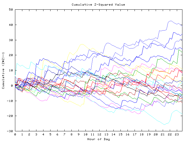 Cumulative Z plot