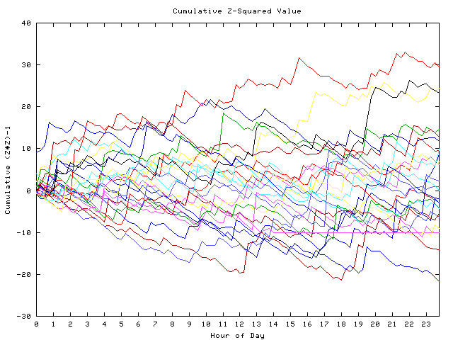 Cumulative Z plot