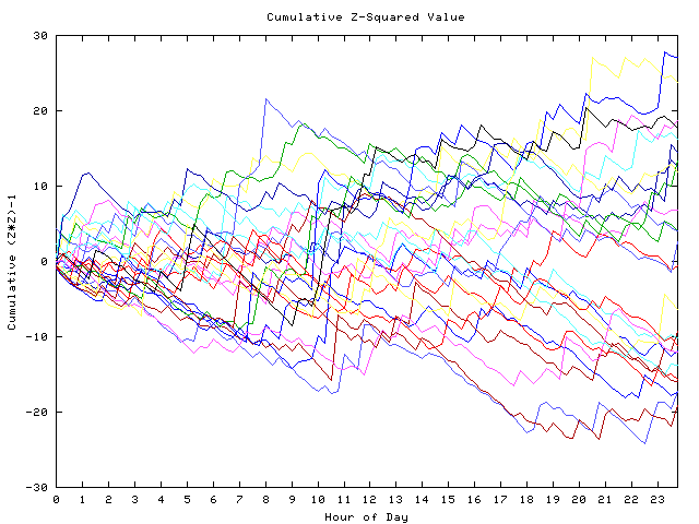 Cumulative Z plot