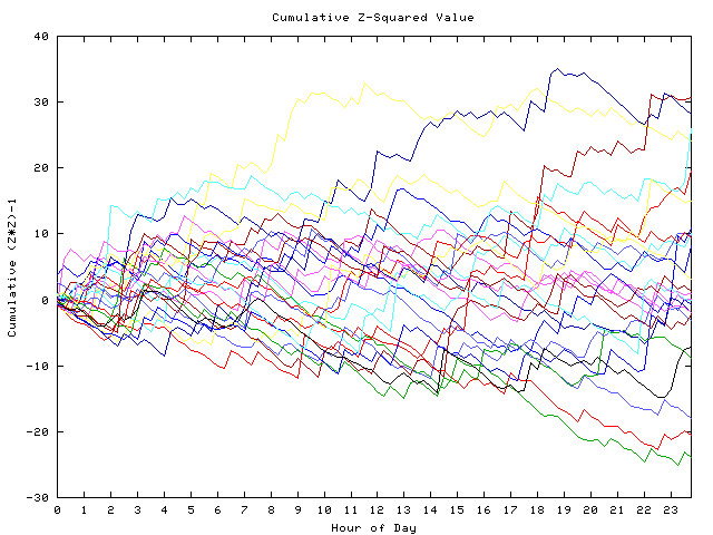 Cumulative Z plot