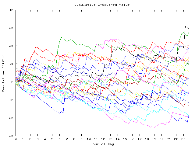 Cumulative Z plot