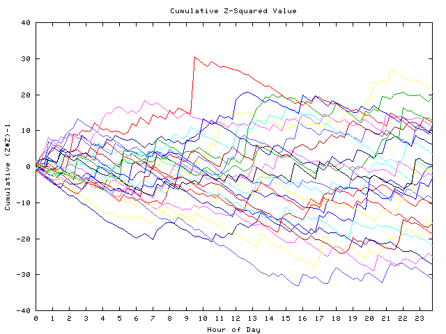 Cumulative Z plot