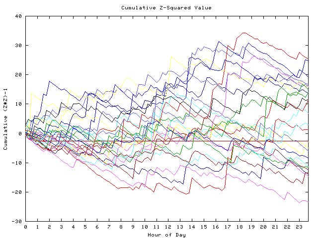 Cumulative Z plot