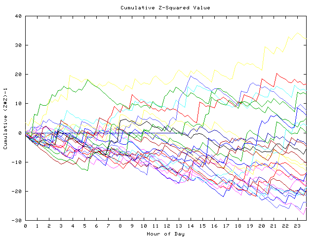 Cumulative Z plot