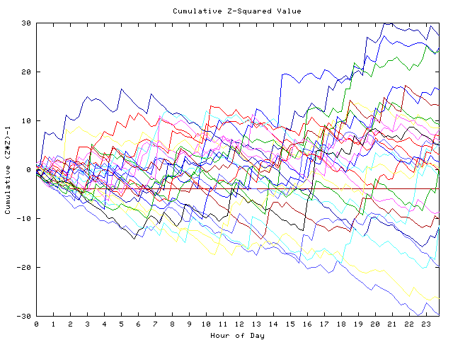 Cumulative Z plot