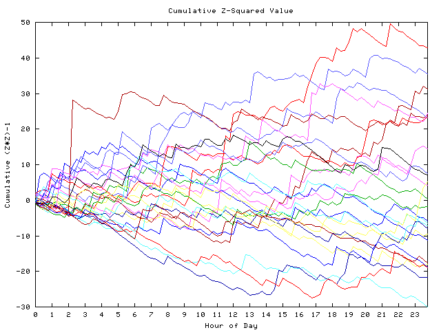 Cumulative Z plot