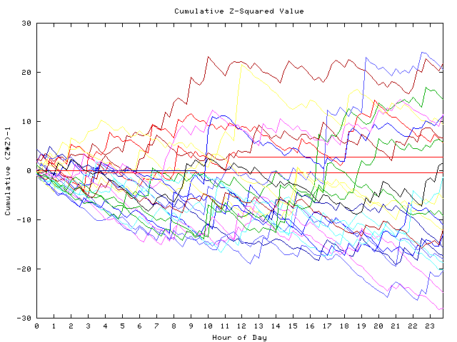 Cumulative Z plot