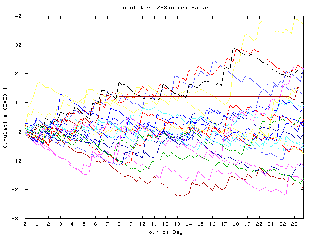 Cumulative Z plot