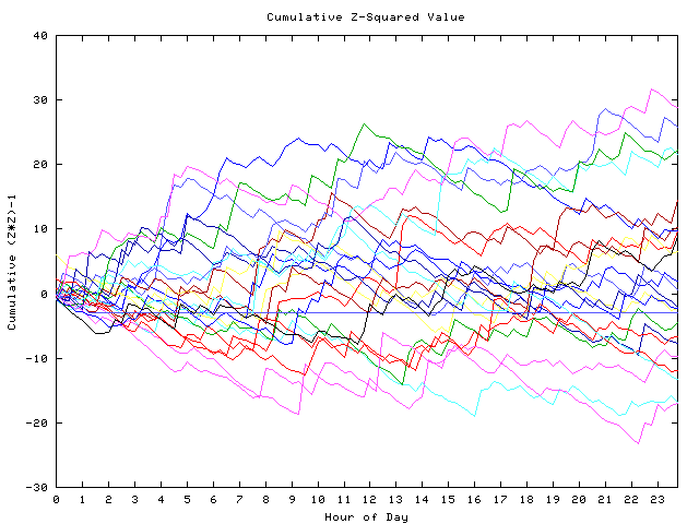 Cumulative Z plot