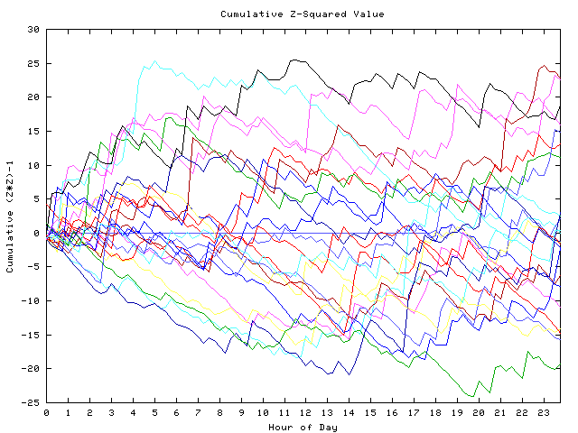 Cumulative Z plot