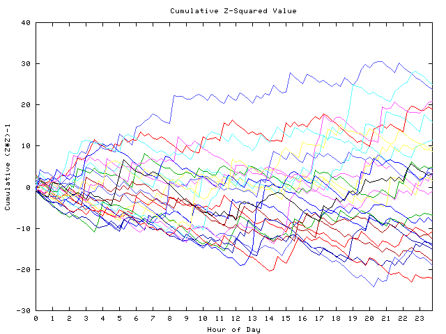 Cumulative Z plot