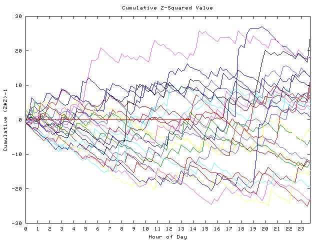 Cumulative Z plot