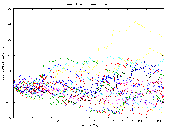 Cumulative Z plot