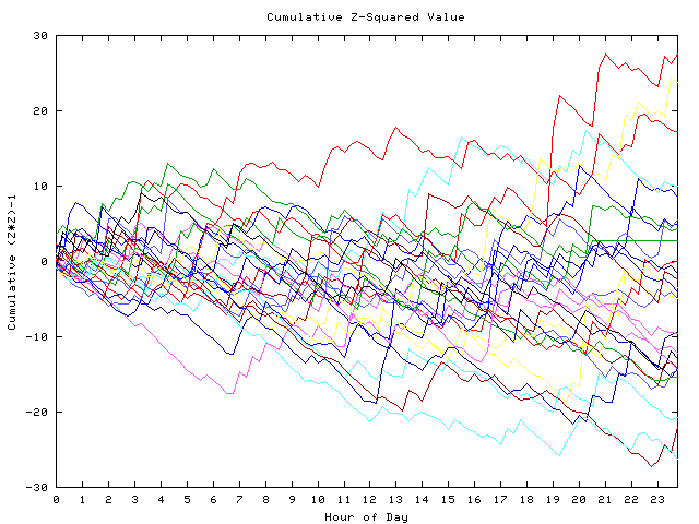 Cumulative Z plot