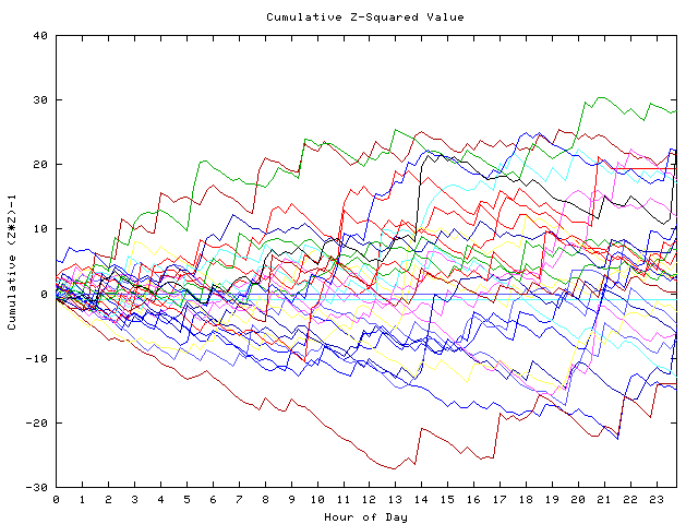 Cumulative Z plot