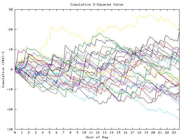 Cumulative Z plot