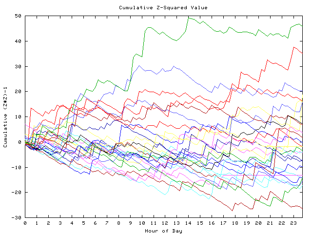 Cumulative Z plot