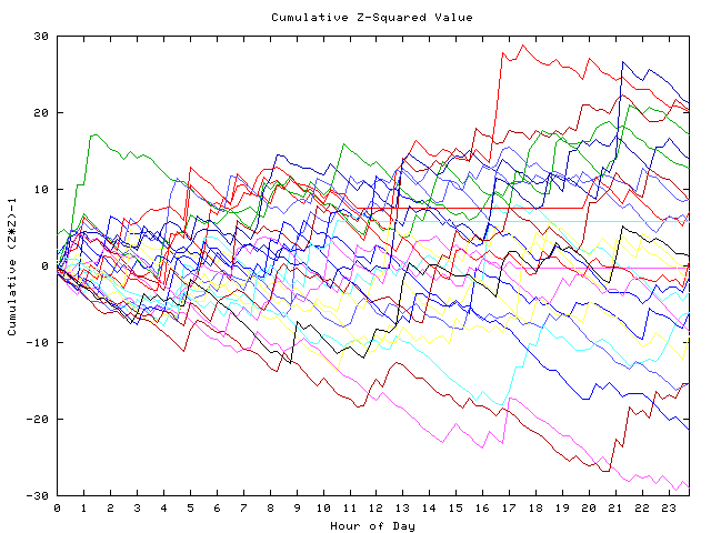 Cumulative Z plot