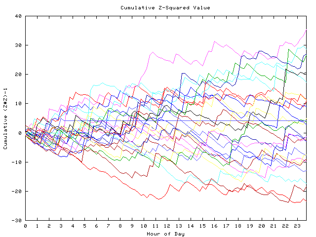 Cumulative Z plot