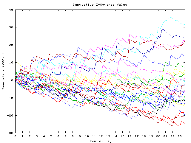 Cumulative Z plot