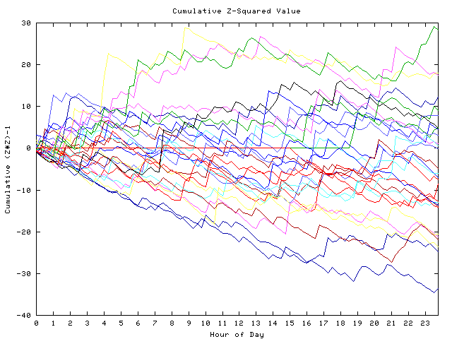 Cumulative Z plot