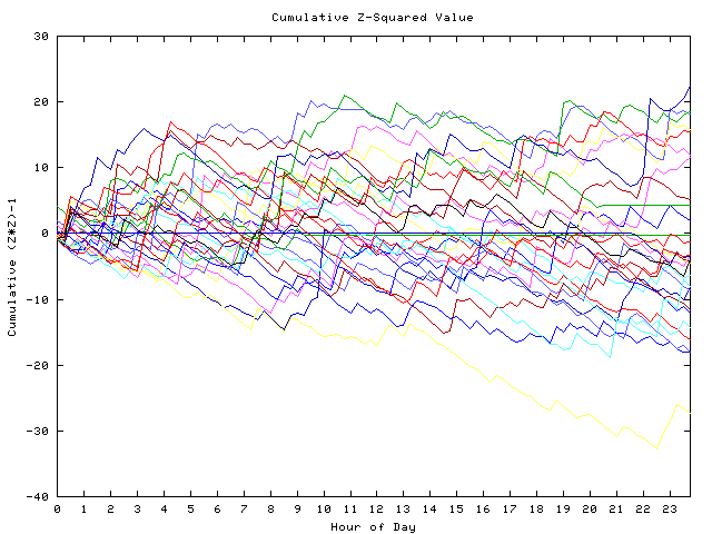 Cumulative Z plot