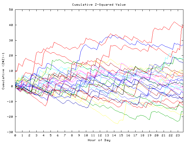 Cumulative Z plot