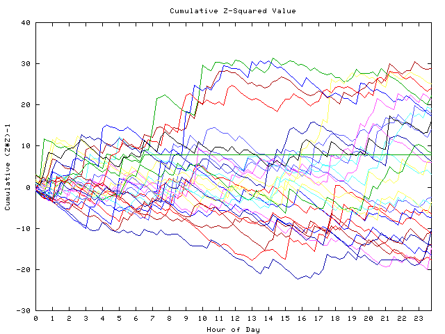 Cumulative Z plot