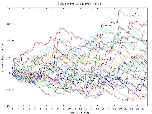 Cumulative Z plot