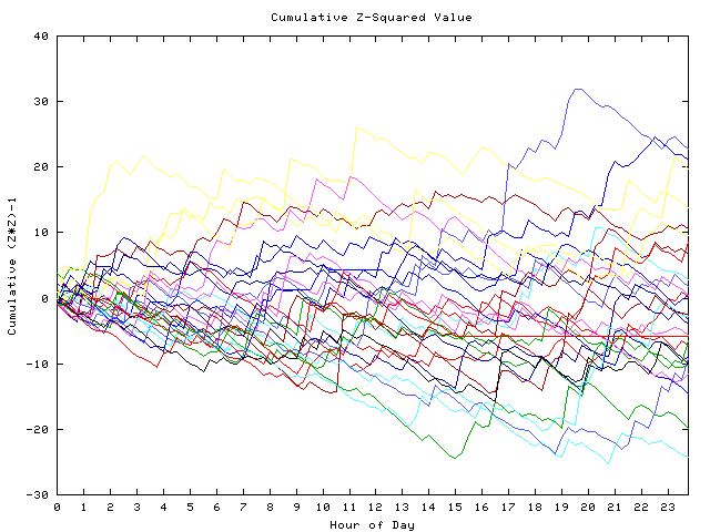 Cumulative Z plot