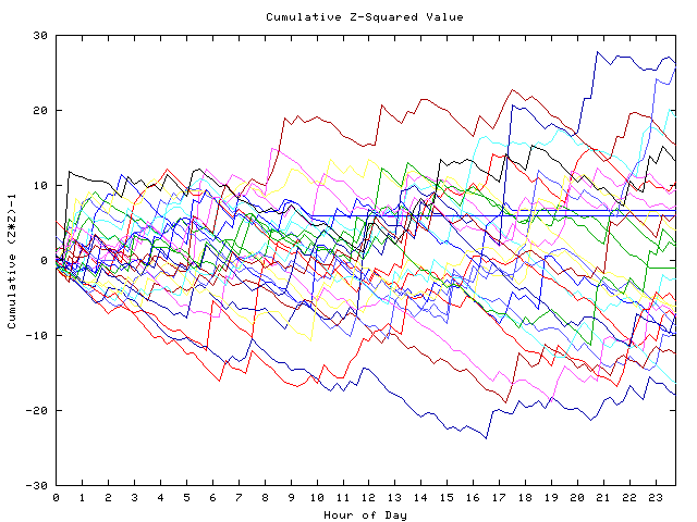 Cumulative Z plot