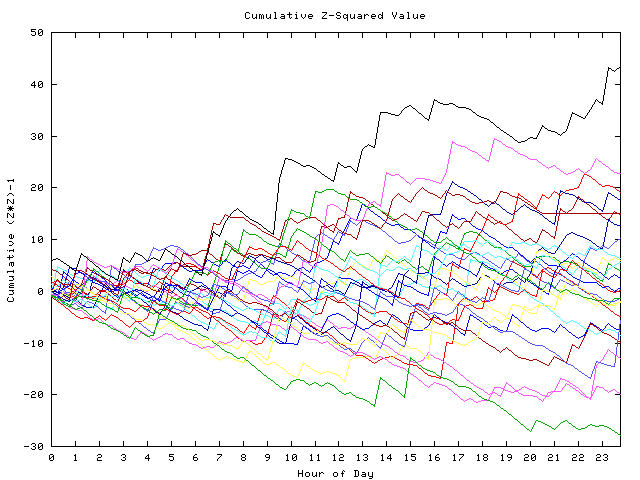 Cumulative Z plot