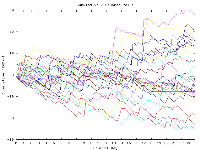 Cumulative Z plot