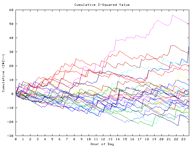 Cumulative Z plot