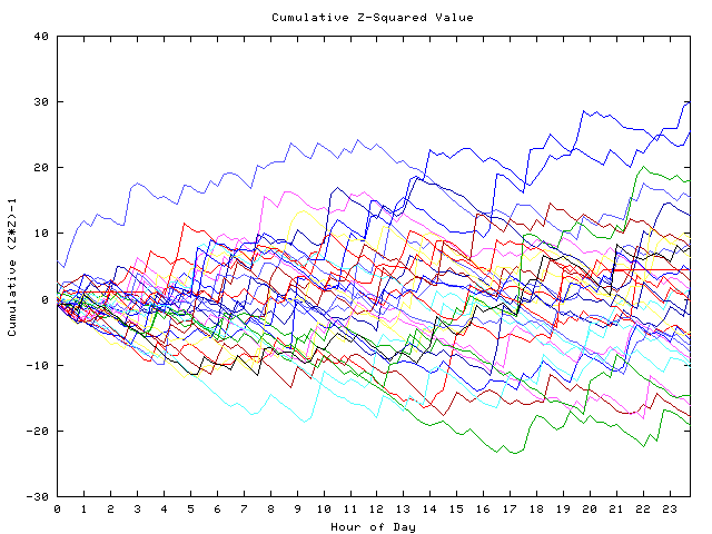 Cumulative Z plot